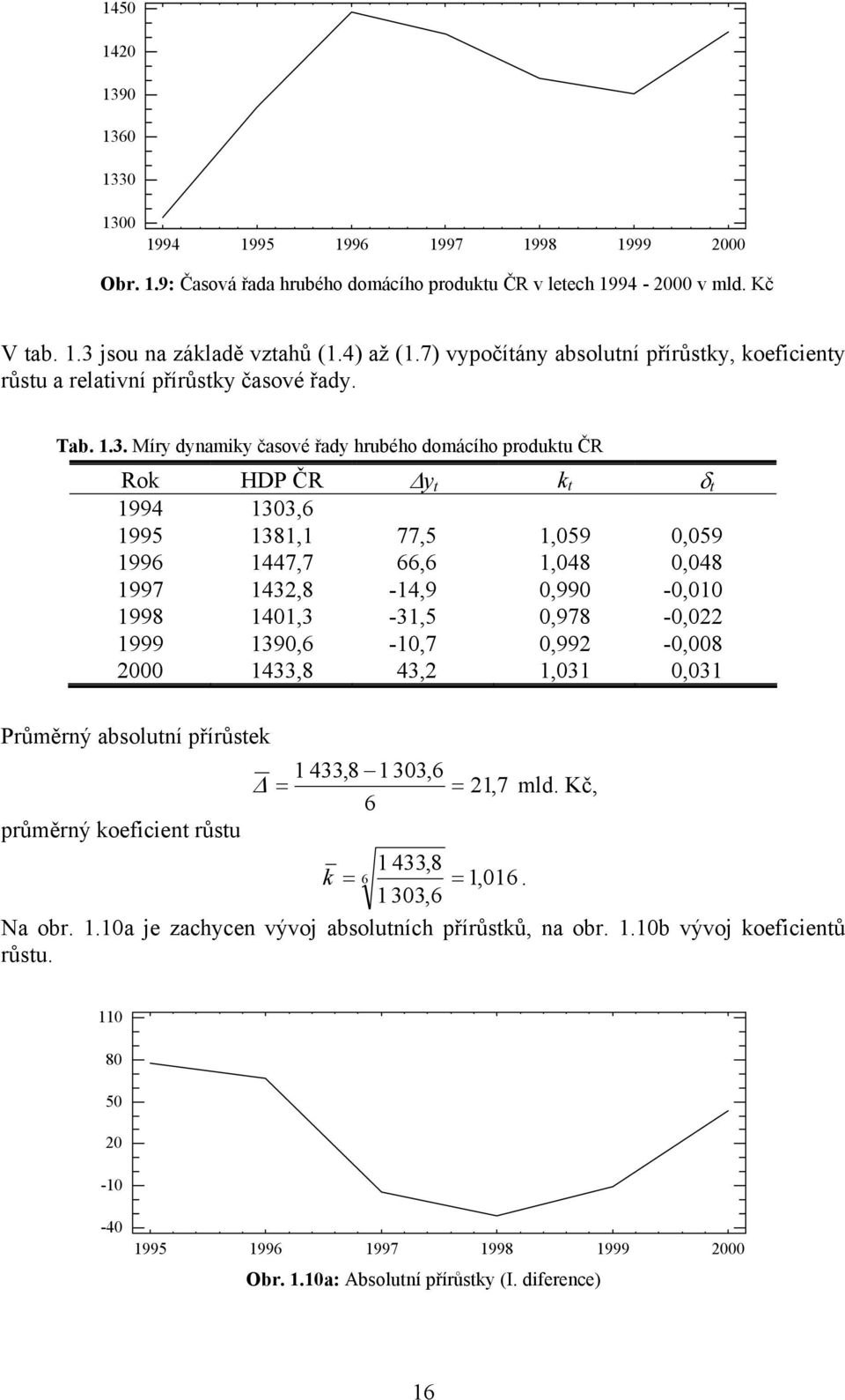 Míry dynamiky časové řady hrubého domácího produku ČR Rok HDP ČR y k δ 994 303,6 995 38, 77,5,059 0,059 996 447,7 66,6,048 0,048 997 43,8-4,9 0,990-0,00 998 40,3-3,5 0,978-0,0 999