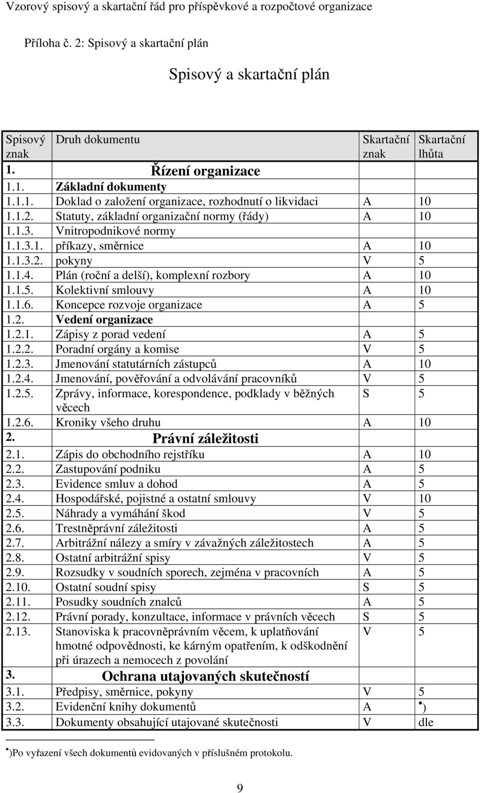 1.6. Koncepce rozvoje organizace A 5 1.2. Vedení organizace 1.2.1. Zápisy z porad vedení A 5 1.2.2. Poradní orgány a komise V 5 1.2.3. Jmenování statutárních zástupců A 10 1.2.4.