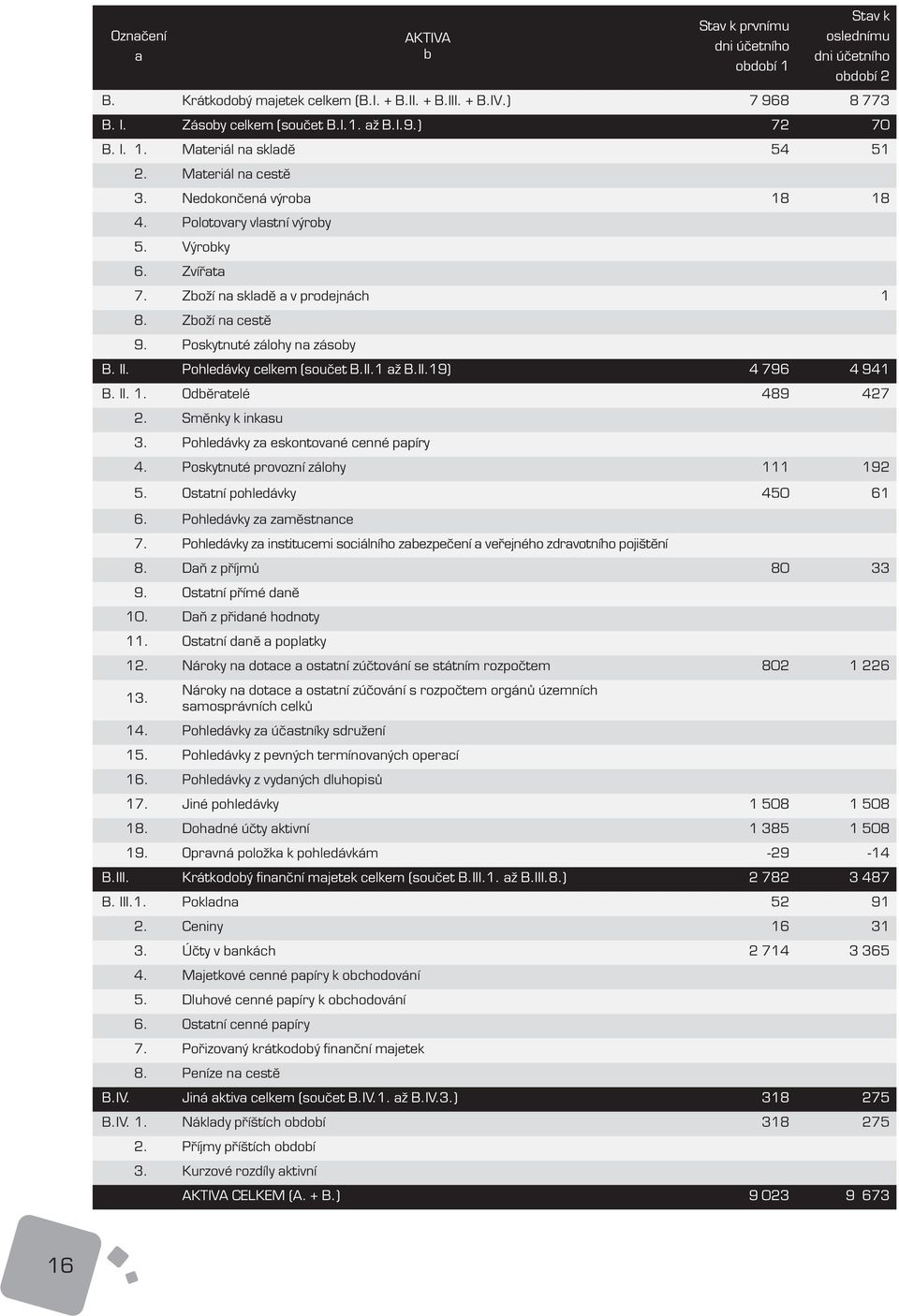 Zboží na cestě 9. Poskytnuté zálohy na zásoby B. II. Pohledávky celkem (součet B.II.1 až B.II.19) 4 796 4 941 B. II. 1. Odběratelé 489 427 2. Směnky k inkasu 3.