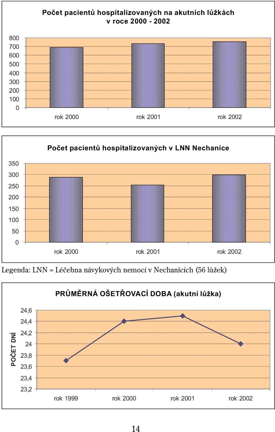 150 100 50 0 rok 2000 rok 2001 rok 2002 Legenda: LNN = Léèebna návykových nemocí v Nechanicích (56 lùžek) PRÙMÌRNÁ