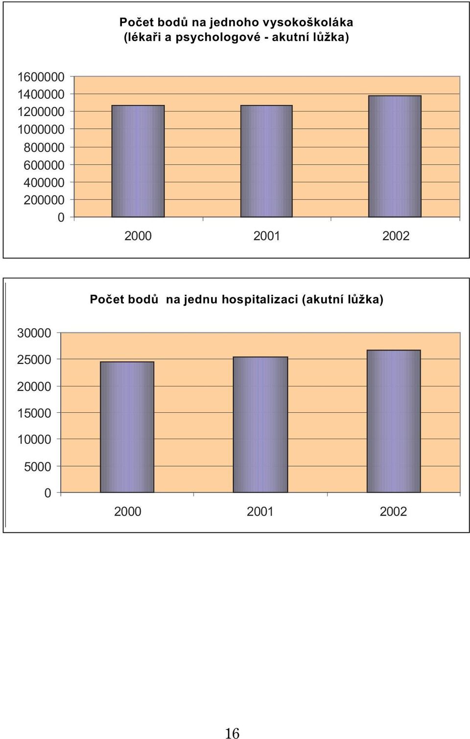 200000 0 2000 2001 2002 Poèet Poèet bodù na na jednu hospitalizaci