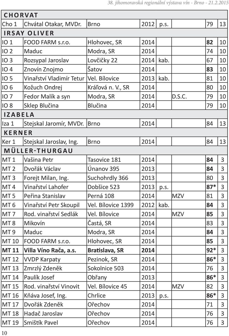 79 10 IO 8 Sklep Blučina Blučina 2014 79 10 IZABELA Iza 1 Stejskal Jaromír, MVDr. Brno 2014 84 13 KERNER Ker 1 Stejskal Jaroslav, Ing.