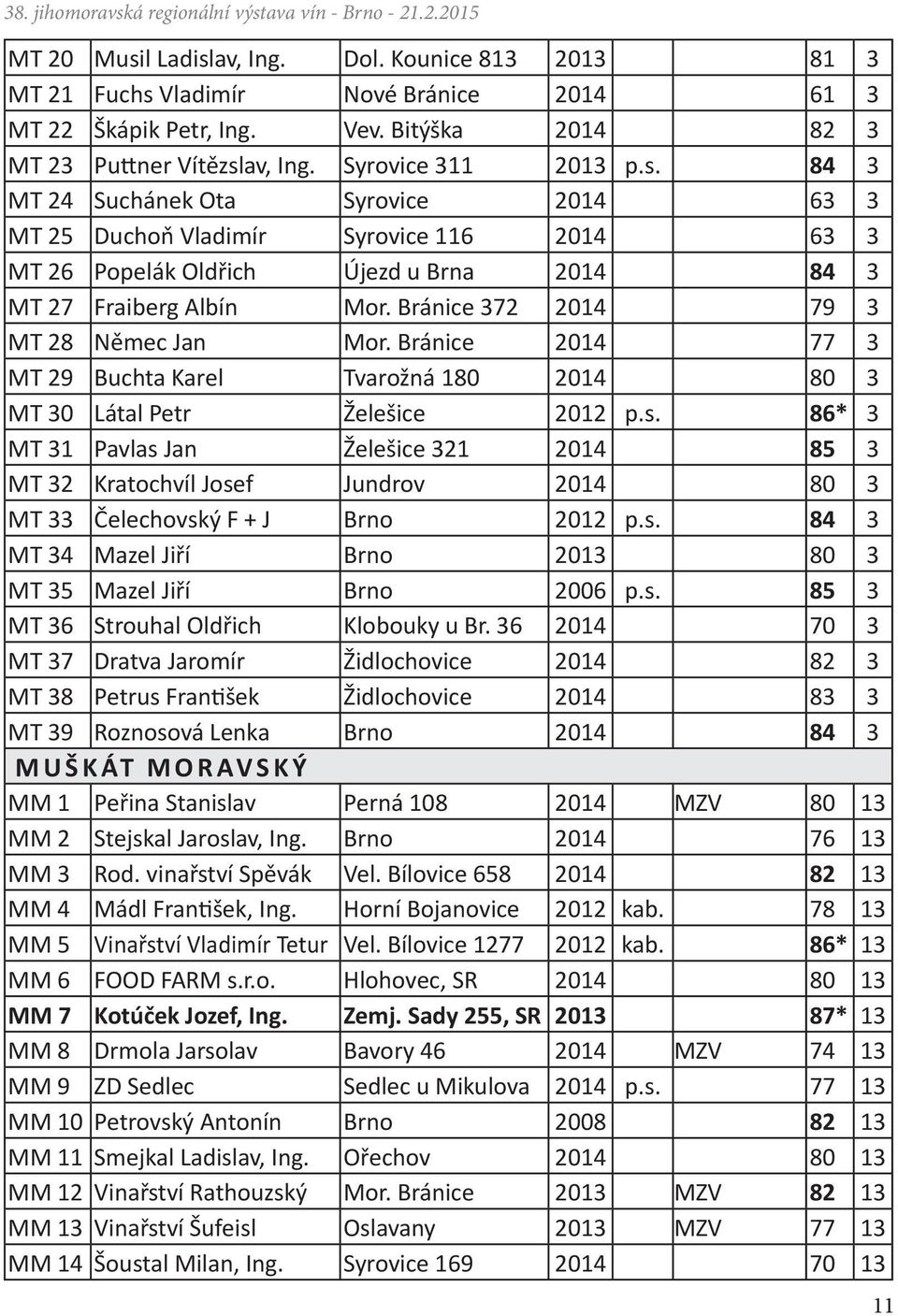 86* 3 MT 31 Pavlas Jan Želešice 321 2014 85 3 MT 32 Kratochvíl Josef Jundrov 2014 80 3 MT 33 Čelechovský F + J Brno 2012 p.s. 84 3 MT 34 Mazel Jiří Brno 2013 80 3 MT 35 Mazel Jiří Brno 2006 p.s. 85 3 MT 36 Strouhal Oldřich Klobouky u Br.