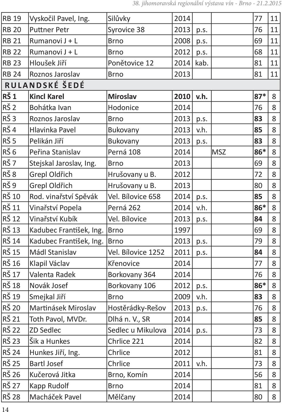 87* 8 RŠ 2 Bohátka Ivan Hodonice 2014 76 8 RŠ 3 Roznos Jaroslav Brno 2013 p.s. 83 8 RŠ 4 Hlavinka Pavel Bukovany 2013 v.h. 85 8 RŠ 5 Pelikán Jiří Bukovany 2013 p.s. 83 8 RŠ 6 Peřina Stanislav Perná 108 2014 MSZ 86* 8 RŠ 7 Stejskal Jaroslav, Ing.