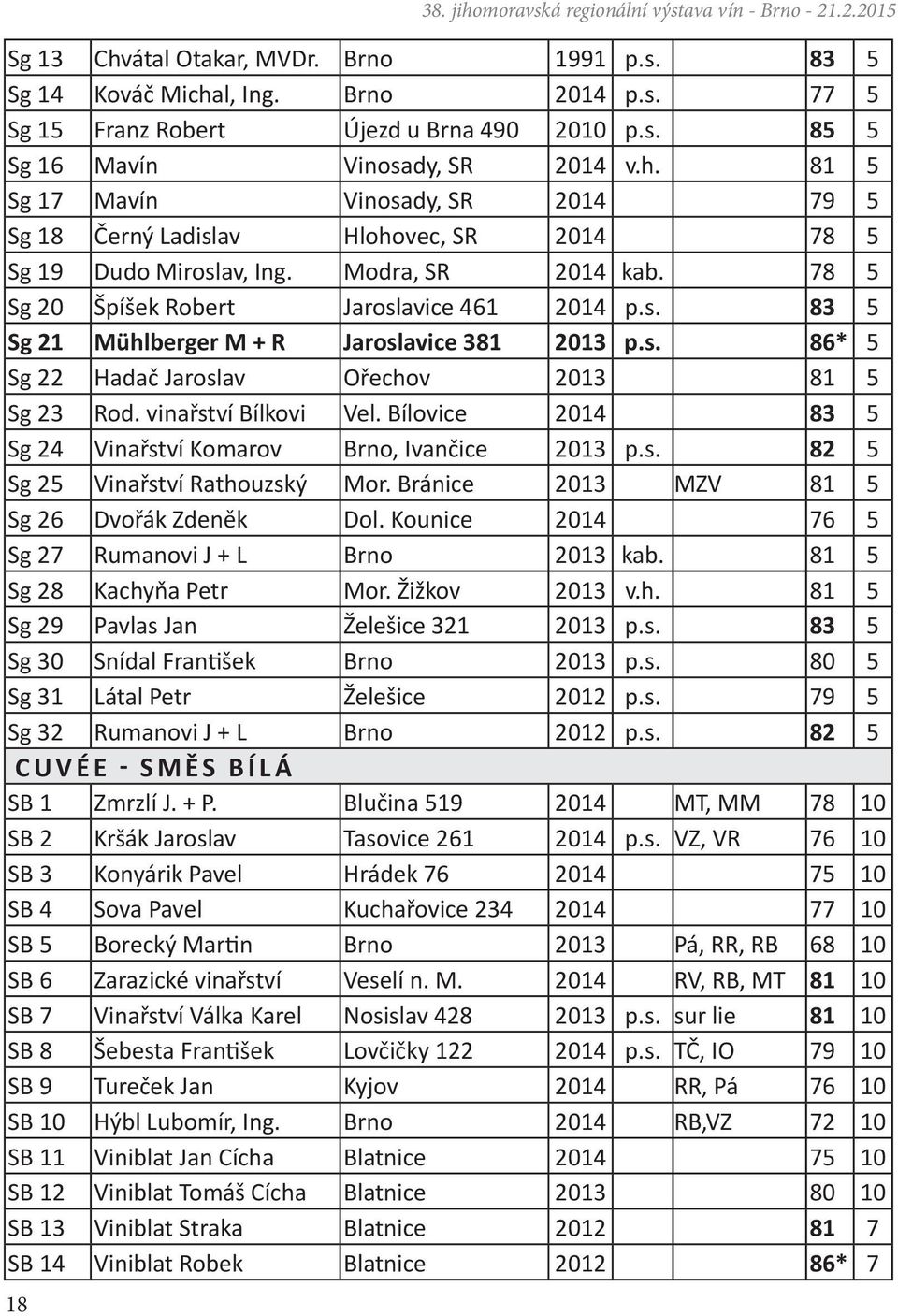 s. 86* 5 Sg 22 Hadač Jaroslav Ořechov 2013 81 5 Sg 23 Rod. vinařství Bílkovi Vel. Bílovice 2014 83 5 Sg 24 Vinařství Komarov Brno, Ivančice 2013 p.s. 82 5 Sg 25 Vinařství Rathouzský Mor.