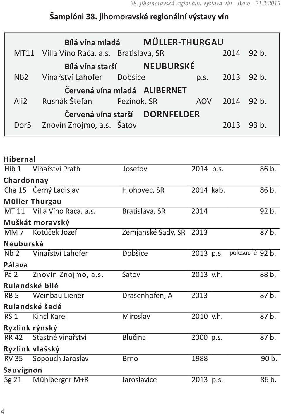 Chardonnay Cha 15 Černý Ladislav Hlohovec, SR 2014 kab. 86 b. Müller Thurgau MT 11 Villa Víno Rača, a.s. Bratislava, SR 2014 92 b. Muškát moravský MM 7 Kotúček Jozef Zemjanské Sady, SR 2013 87 b.