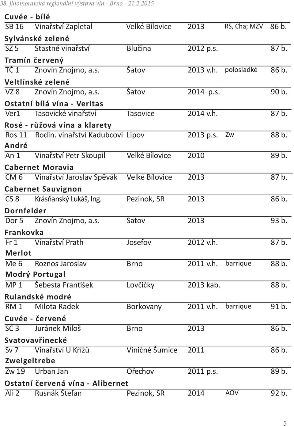 vinařství Kadubcovi Lipov 2013 p.s. Zw 88 b. André An 1 Vinařství Petr Skoupil Velké Bílovice 2010 89 b. Cabernet Moravia CM 6 Vinařství Jaroslav Spěvák Velké Bílovice 2013 87 b.