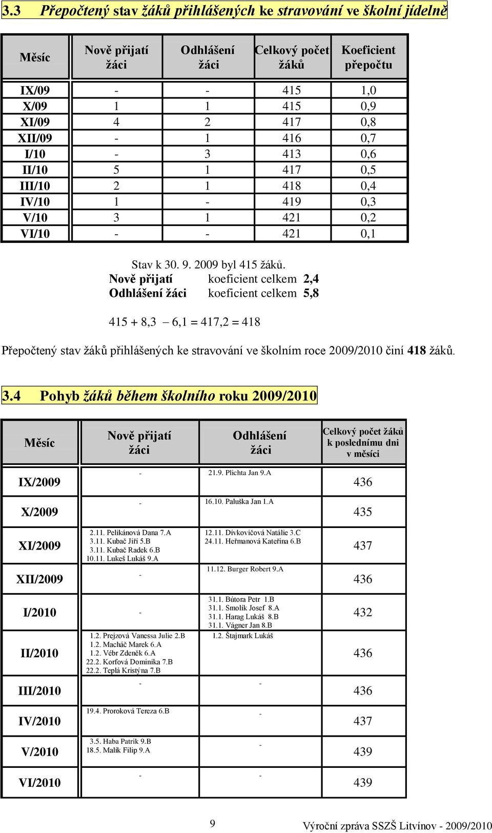 Nově přijatí koeficient celkem 2,4 Odhlášení ţáci koeficient celkem 5,8 415 + 8,3 6,1 = 417,2 = 418 Přepočtený stav ţáků přihlášených ke stravování ve školním roce 2009/2010 činí 418 ţáků. 3.