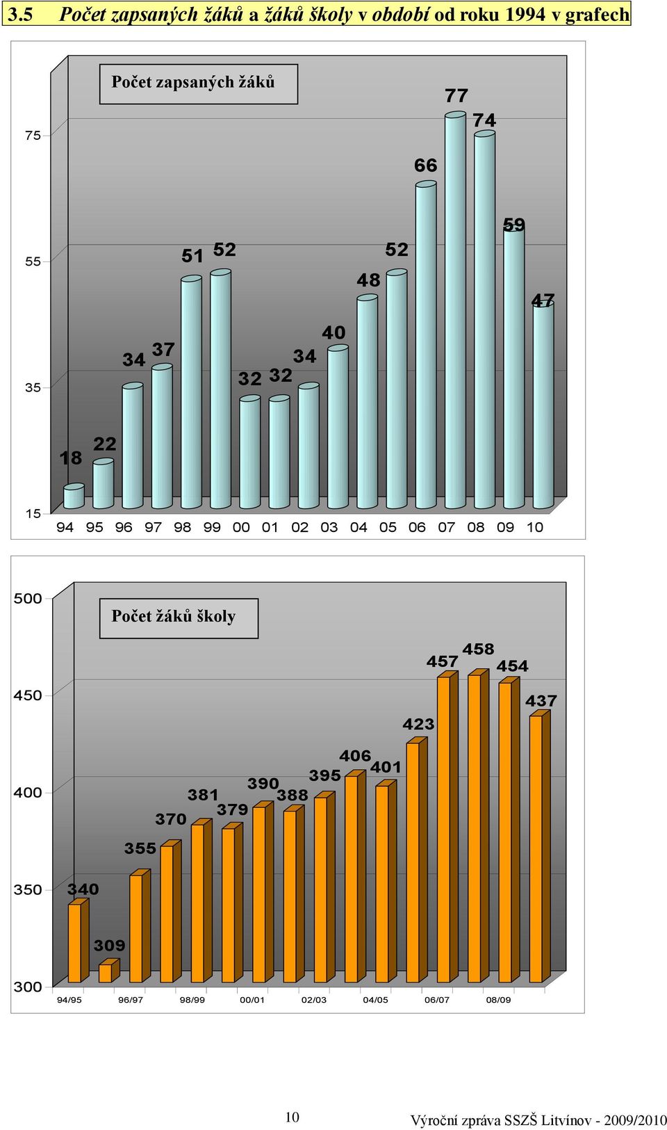 02 03 04 05 06 07 08 09 10 500 Počet ţáků školy 457 458 454 450 400 355 370 423 406 401
