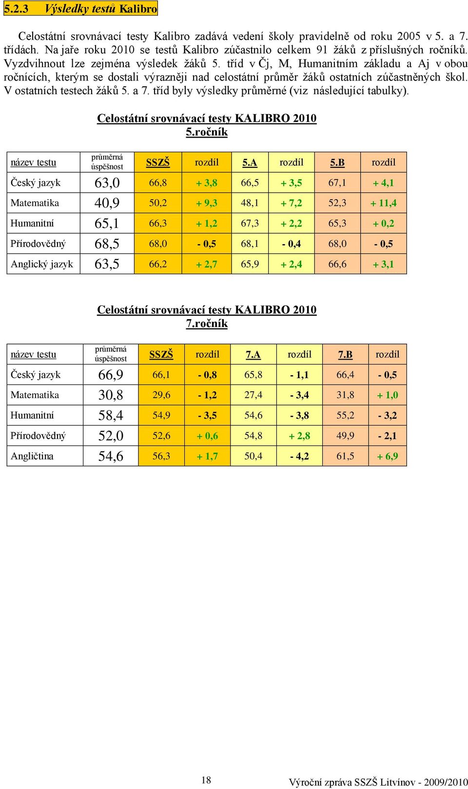 tříd v Čj, M, Humanitním základu a Aj v obou ročnících, kterým se dostali výrazněji nad celostátní průměr ţáků ostatních zúčastněných škol. V ostatních testech ţáků 5. a 7.