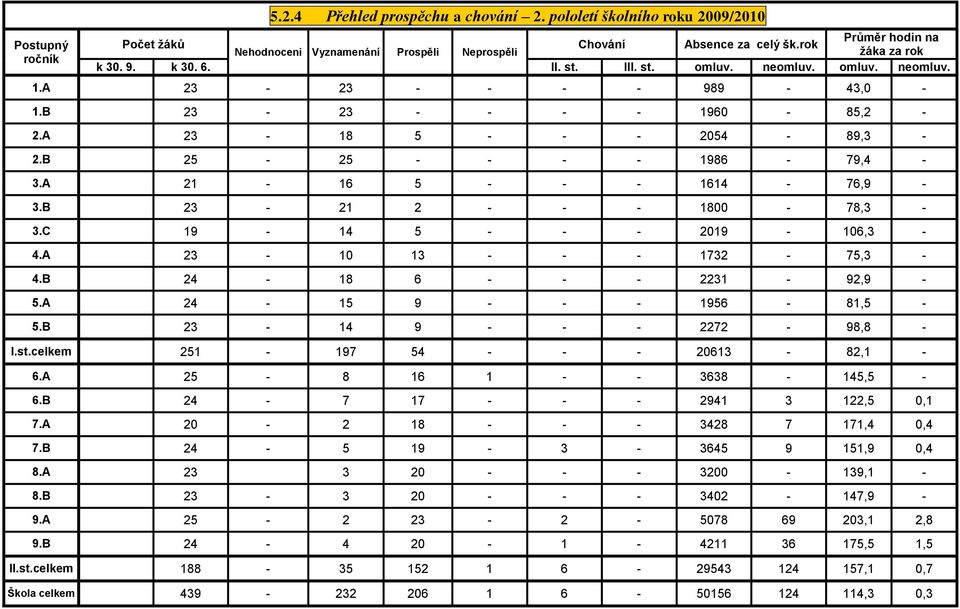 A 23-18 5 - - - 2054-89,3-2.B 25-25 - - - - 1986-79,4-3.A 21-16 5 - - - 1614-76,9-3.B 23-21 2 - - - 1800-78,3-3.C 19-14 5 - - - 2019-106,3-4.A 23-10 13 - - - 1732-75,3-4.B 24-18 6 - - - 2231-92,9-5.