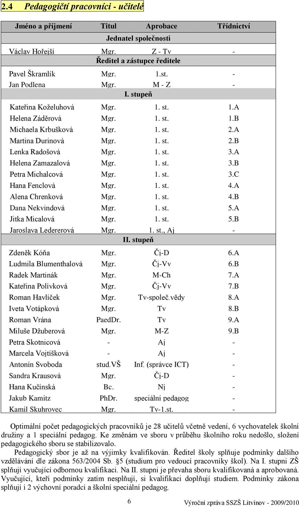 A Helena Zamazalová Mgr. 1. st. 3.B Petra Michalcová Mgr. 1. st. 3.C Hana Fenclová Mgr. 1. st. 4.A Alena Chrenková Mgr. 1. st. 4.B Dana Nekvindová Mgr. 1. st. 5.A Jitka Micalová Mgr. 1. st. 5.B Jaroslava Ledererová Mgr.