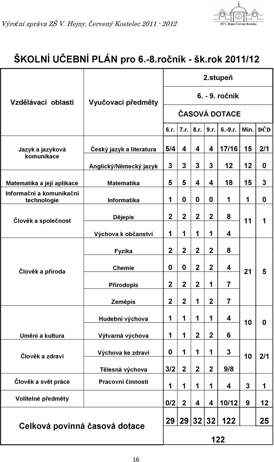 technologie Informatika 1 0 0 0 1 1 0 Člověk a společnost Člověk a příroda Umění a kultura Člověk a zdraví Dějepis 2 2 2 2 8 Výchova k občanství 1 1 1 1 4 Fyzika 2 2 2 2 8 Chemie 0 0 2 2 4 Přírodopis