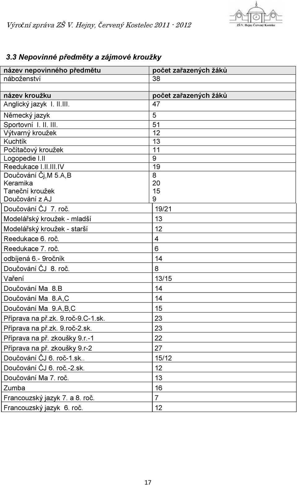 19/21 Modelářský kroužek - mladší 13 Modelářský kroužek - starší 12 Reedukace 6. roč. 4 Reedukace 7. roč. 6 odbíjená 6.- 9ročník 14 Doučování ČJ 8. roč. 8 Vaření 13/15 Doučování Ma 8.