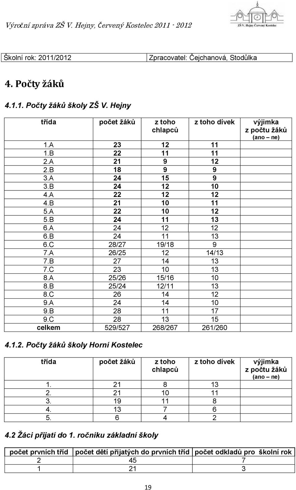 B 25/24 12/11 13 8.C 26 14 12 9.A 24 14 10 9.B 28 11 17 9.C 28 13 15 celkem 529/527 268/267 261/260 výjimka z počtu žáků (ano ne) 4.1.2. Počty žáků školy Horní Kostelec třída počet žáků z toho chlapců z toho dívek 1.