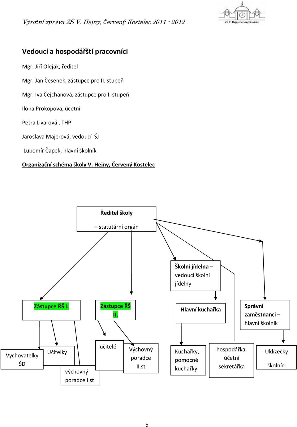 Hejny, Červený Kostelec Ředitel školy statutární orgán Školní jídelna vedoucí školní jídelny Zástupce ŘŠ I. Zástupce ŘŠ II.