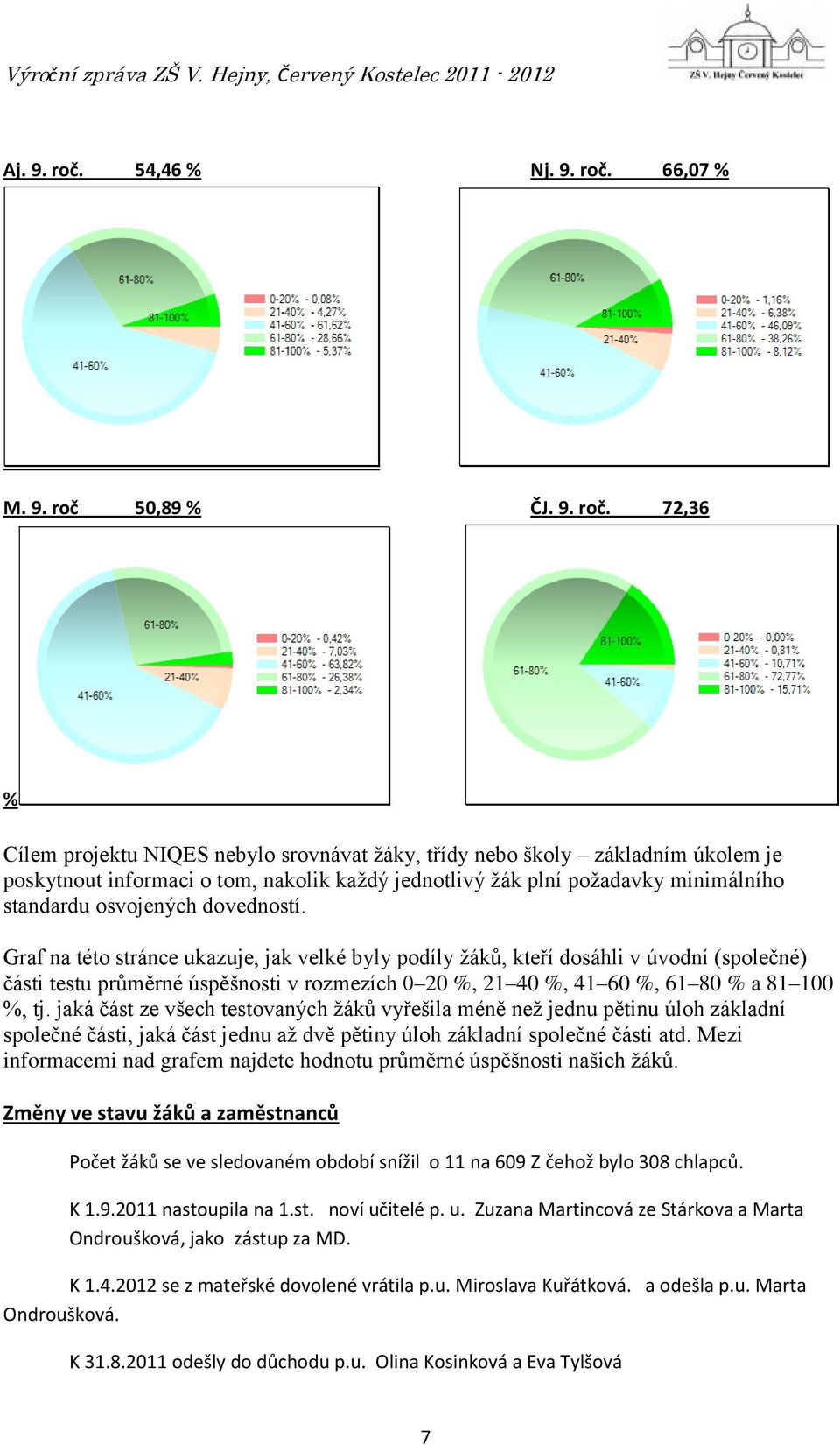 66,07 % M. 9. roč 