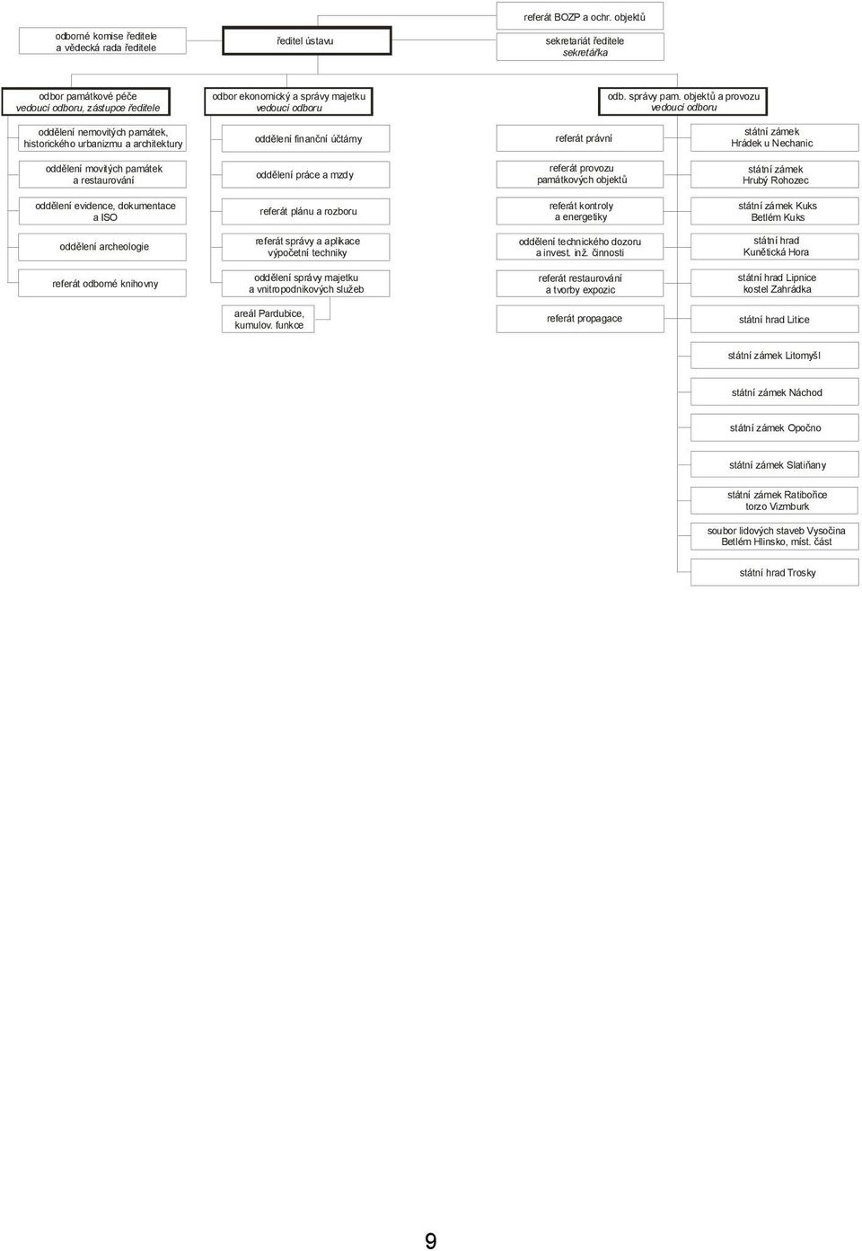 objektů a provozu vedoucí odboru oddělení nemovitých památek, historického urbanizmu a architektury oddělení finanční účtárny referát právní státní zámek Hrádek u Nechanic oddělení movitých památek a