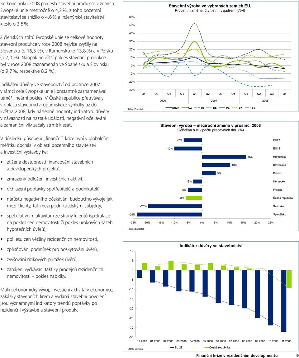 Naopak největší pokles stavební produkce byl v roce 2008 zaznamenán ve Španělsku a Slovinsku (o 9,7 %, respektive 8,2 %).