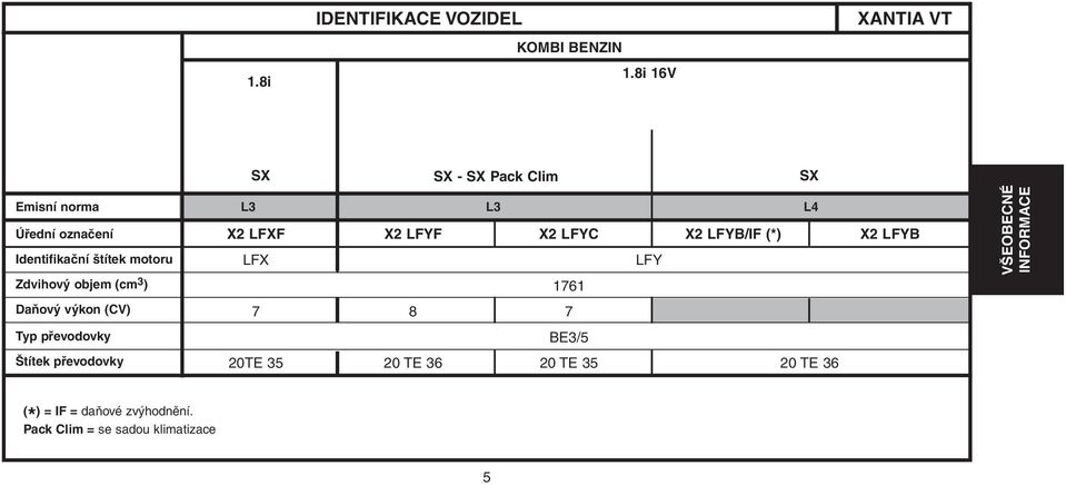 X2 LFYB/IF (*) X2 LFYB Identifikační štítek motoru LFX LFY Zdvihový objem (cm 3 ) 1761 Daňový výkon