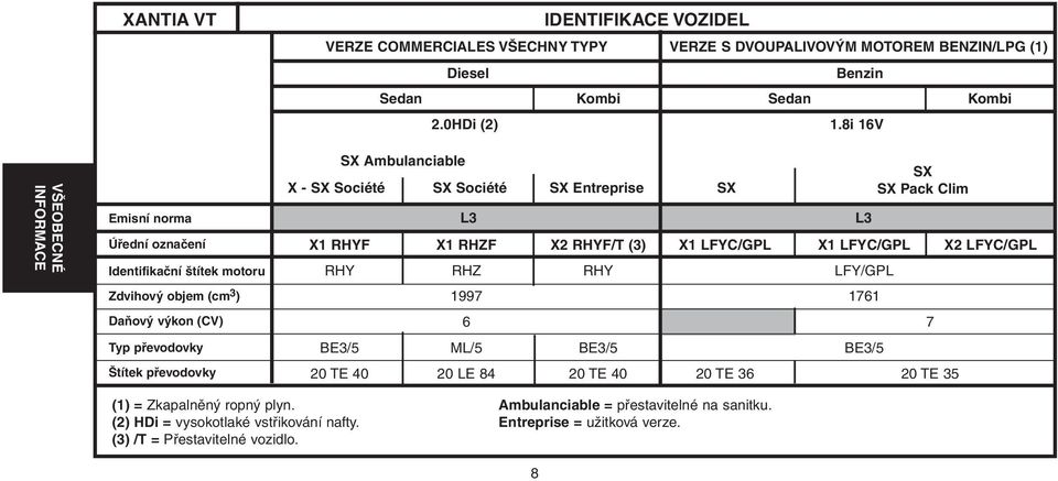 LFYC/GPL X2 LFYC/GPL Identifikační štítek motoru RHY RHZ RHY LFY/GPL Zdvihový objem (cm 3 ) 1997 1761 Daňový výkon (CV) 6 7 Typ převodovky BE3/5 ML/5 BE3/5 BE3/5 Štítek převodovky 20 TE