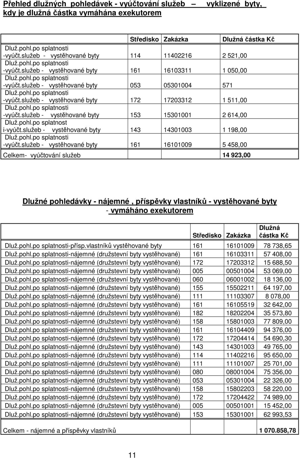 pohl.po splatnosti -vyúčt.služeb - vystěhované byty 172 17203312 1 511,00 Dluž.pohl.po splatnosti -vyúčt.služeb - vystěhované byty 153 15301001 2 614,00 Dluž.pohl.po splatnost i-vyúčt.