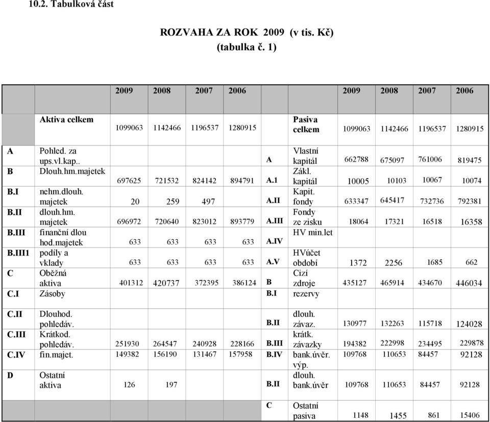 . A kapitál 662788 675097 761006 819475 B Dlouh.hm.majetek Zákl. 697625 721532 824142 894791 A.1 kapitál 10005 10103 10067 10074 B.I nehm.dlouh. Kapit. majetek 20 259 497 A.