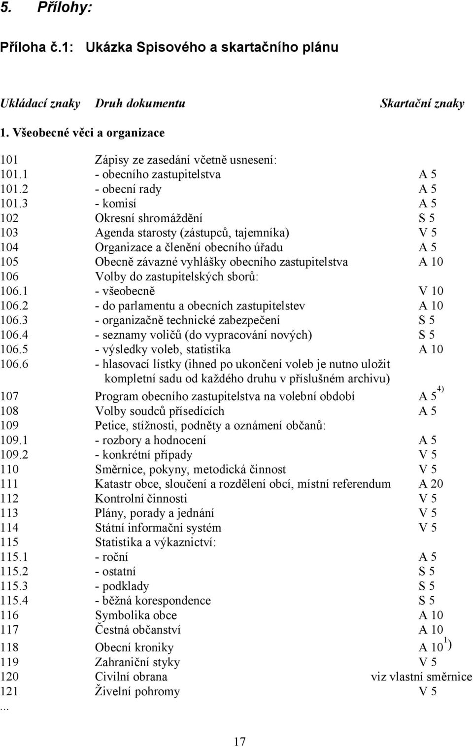 3 - komisí A 5 102 Okresní shromáždění S 5 103 Agenda starosty (zástupců, tajemníka) V 5 104 Organizace a členění obecního úřadu A 5 105 Obecně závazné vyhlášky obecního zastupitelstva A 10 106 Volby