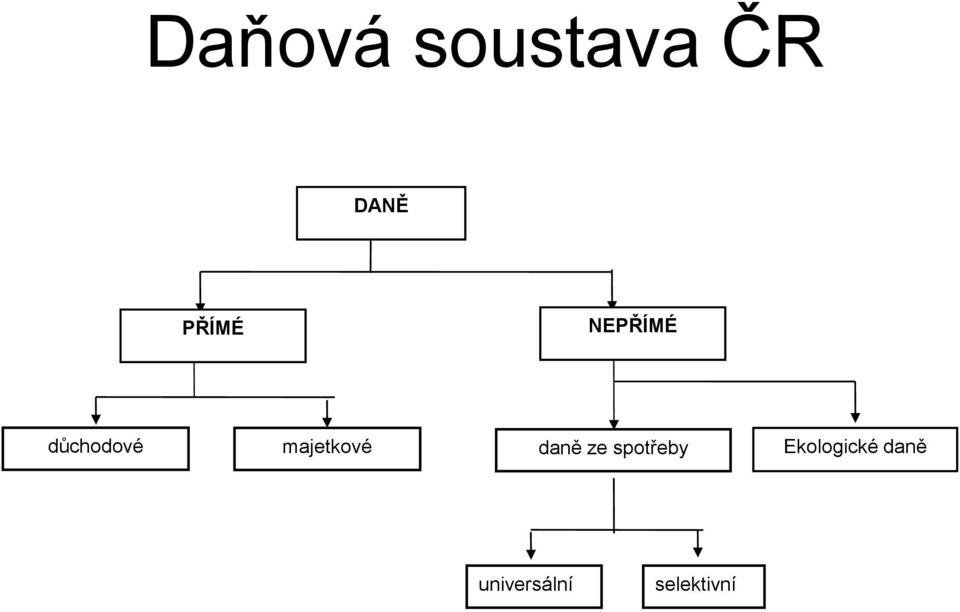 majetkové daně ze spotřeby