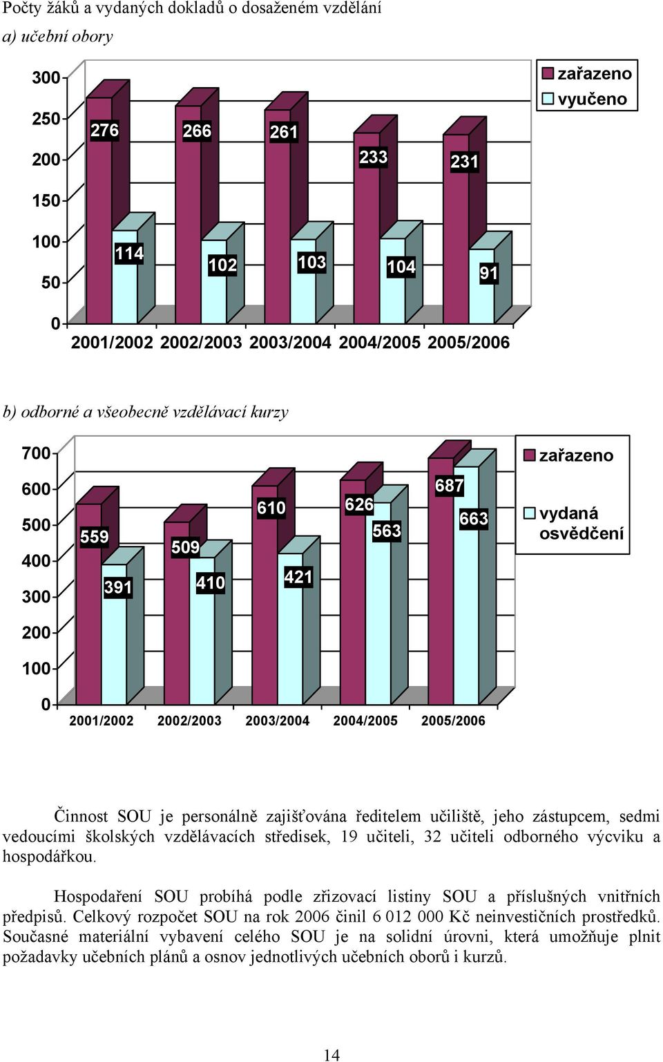 je personálně zajišťována ředitelem učiliště, jeho zástupcem, sedmi vedoucími školských vzdělávacích středisek, 19 učiteli, 32 učiteli odborného výcviku a hospodářkou.