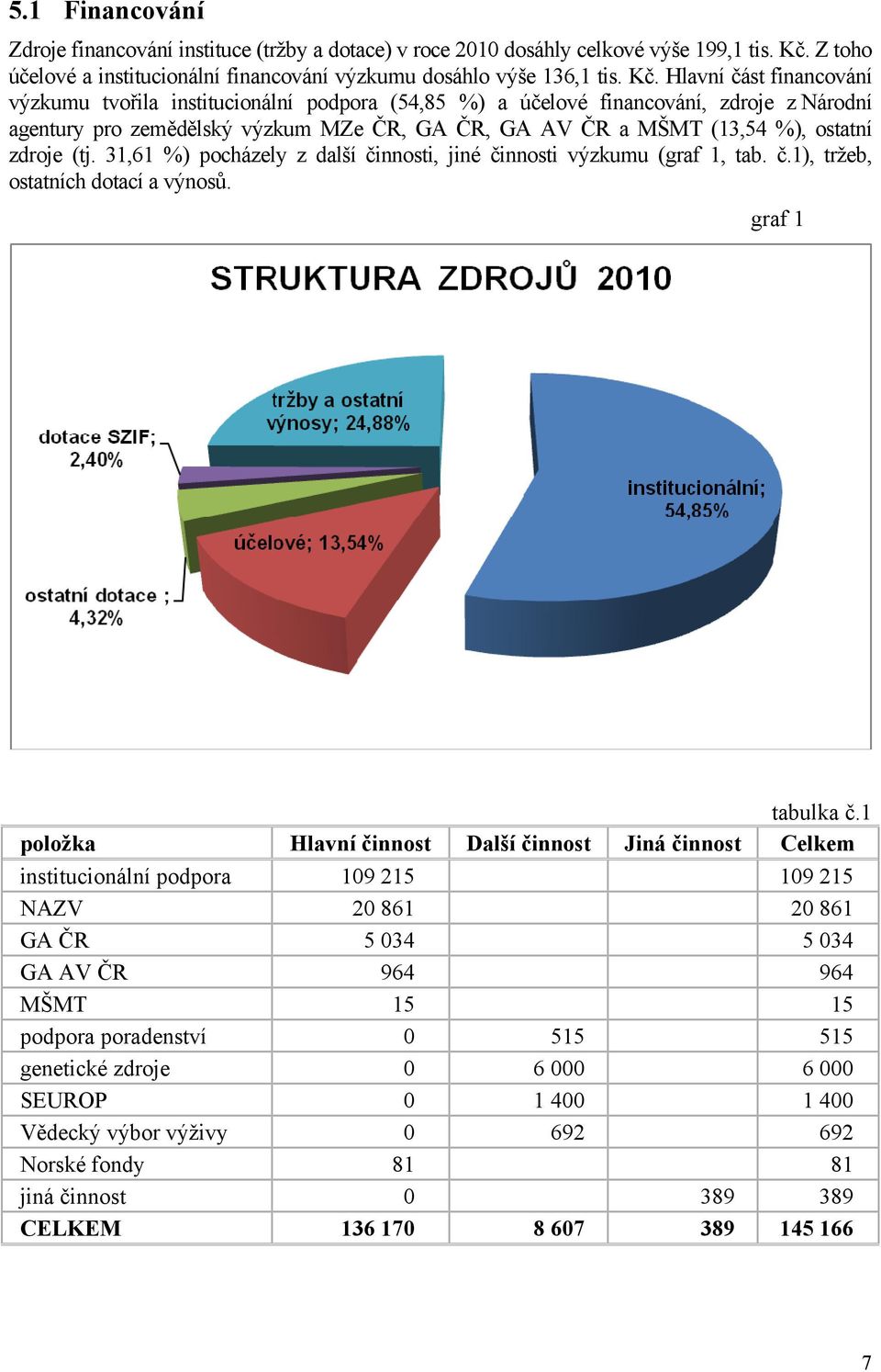 Hlavní část financování výzkumu tvořila institucionální podpora (54,85 %) a účelové financování, zdroje z Národní agentury pro zemědělský výzkum MZe ČR, GA ČR, GA AV ČR a MŠMT (13,54 %), ostatní