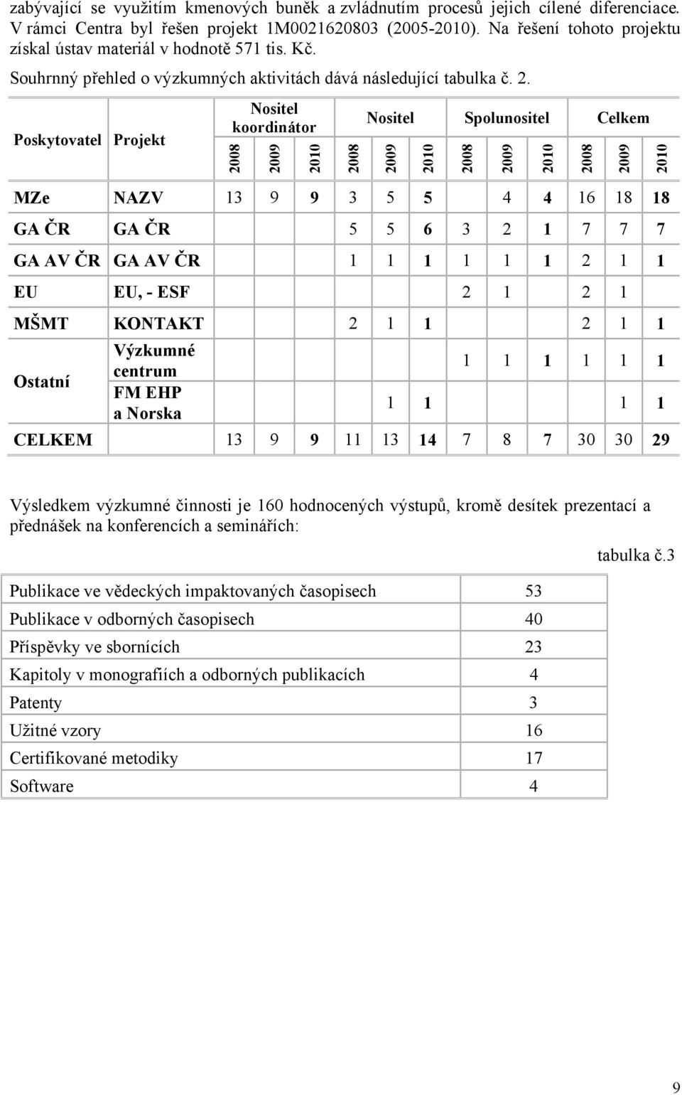 Poskytovatel Projekt Nositel koordinátor 2008 2009 2010 2008 Nositel Spolunositel Celkem MZe NAZV 13 9 9 3 5 5 4 4 16 18 18 GA ČR GA ČR 5 5 6 3 2 1 7 7 7 GA AV ČR GA AV ČR 1 1 1 1 1 1 2 1 1 EU EU, -