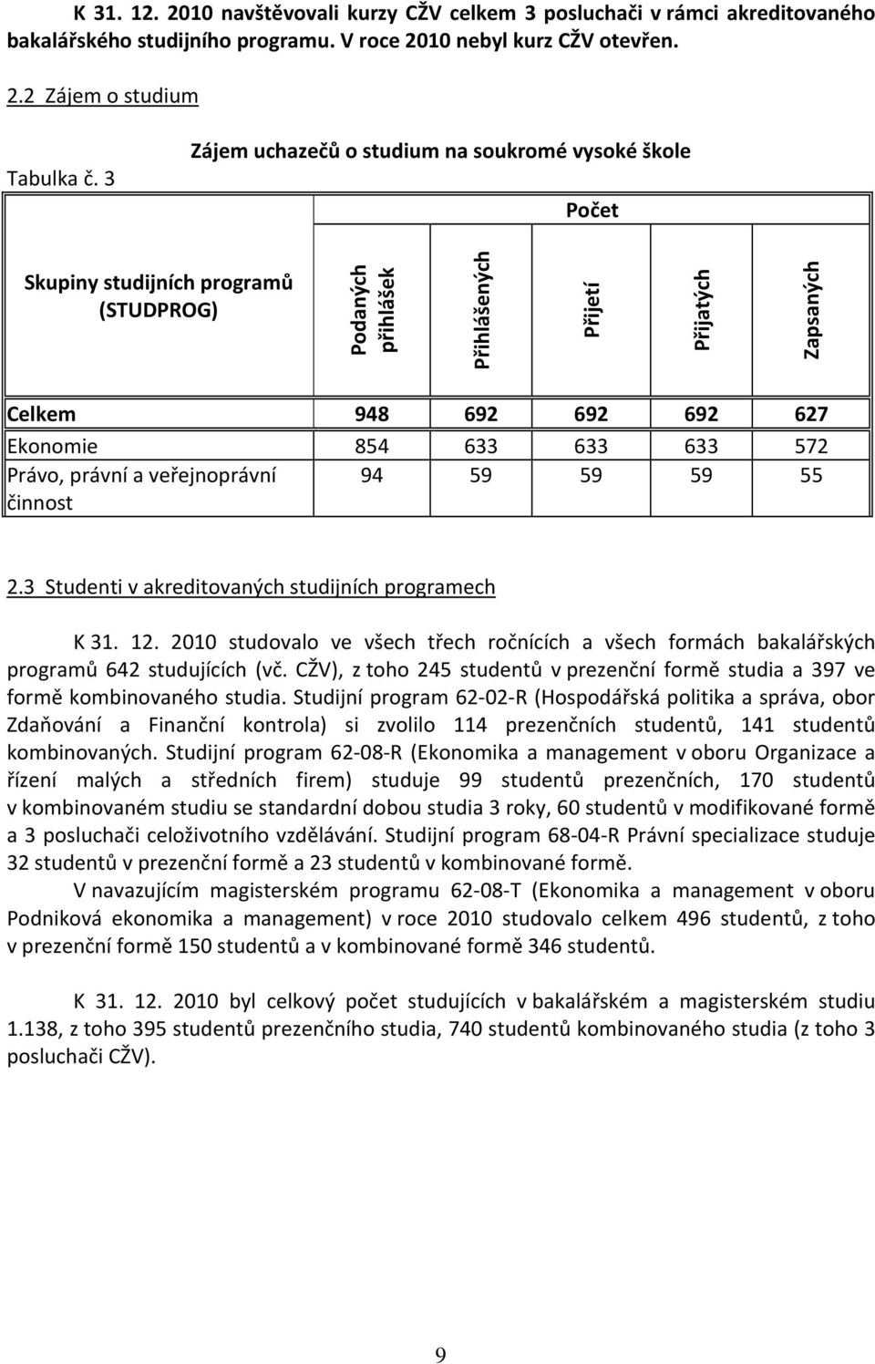 633 633 633 572 Právo, právní a veřejnoprávní činnost 94 59 59 59 55 2.3 Studenti v akreditovaných studijních programech K 31. 12.