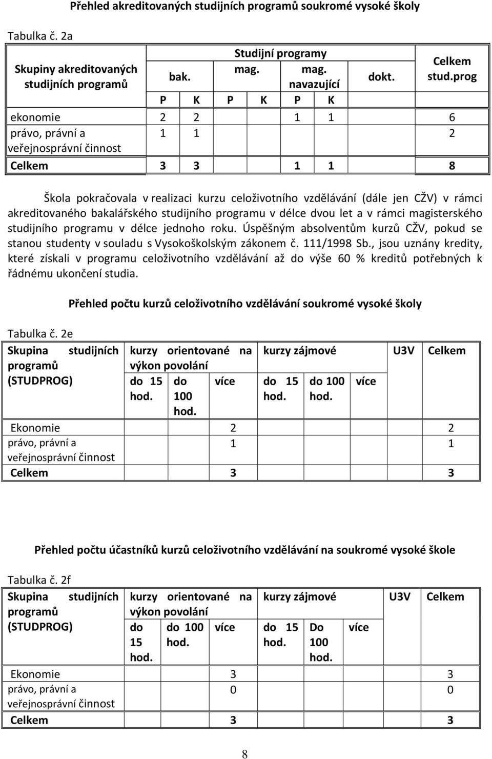 prog studijních programů navazující P K P K P K ekonomie 2 2 1 1 6 právo, právní a 1 1 2 veřejnosprávní činnost Celkem 3 3 1 1 8 Škola pokračovala v realizaci kurzu celoživotního vzdělávání (dále jen