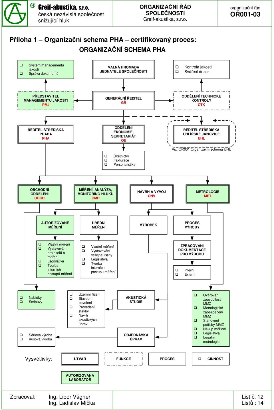 OŘ001 Organizační schema UHL Účetnictví Fakturace Personalistika OBCHODNÍ ODDĚLENÍ OBCH MĚŘENÍ, ANALÝZA, MONITORING HLUKU OMH NÁVRH A VÝVOJ ONV METROLOGIE MET AUTORIZOVANÉ MĚŘENÍ ÚŘEDNÍ MĚŘENÍ