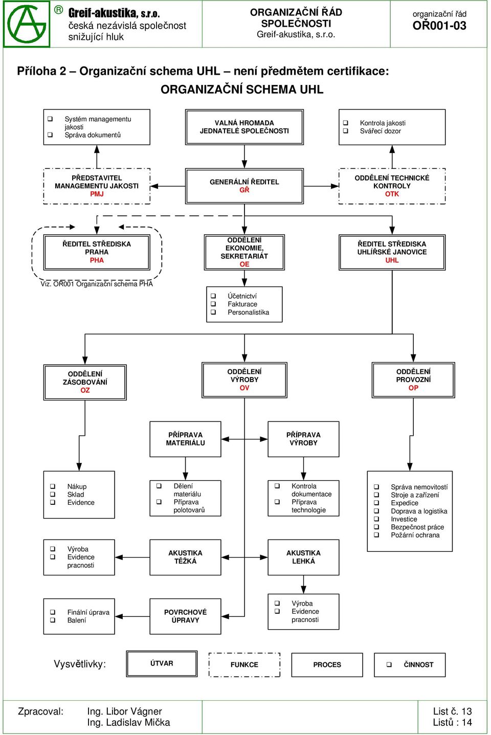 OŘ001 Organizační schema PHA Účetnictví Fakturace Personalistika ODDĚLENÍ ZÁSOBOVÁNÍ OZ ODDĚLENÍ VÝROBY OV ODDĚLENÍ PROVOZNÍ OP PŘÍPRAVA MATERIÁLU PŘÍPRAVA VÝROBY Nákup Sklad Evidence Dělení