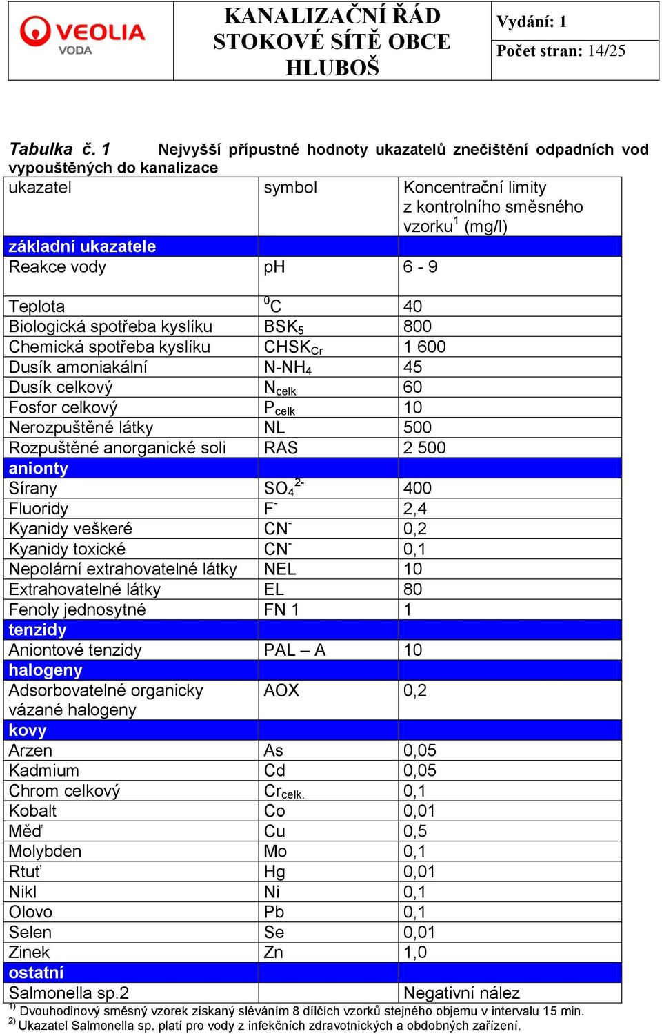 6-9 Teplota 0 C 40 Biologická spotřeba kyslíku BSK 5 800 Chemická spotřeba kyslíku CHSK Cr 1 600 Dusík amoniakální N-NH 4 45 Dusík celkový N celk 60 Fosfor celkový P celk 10 Nerozpuštěné látky NL 500