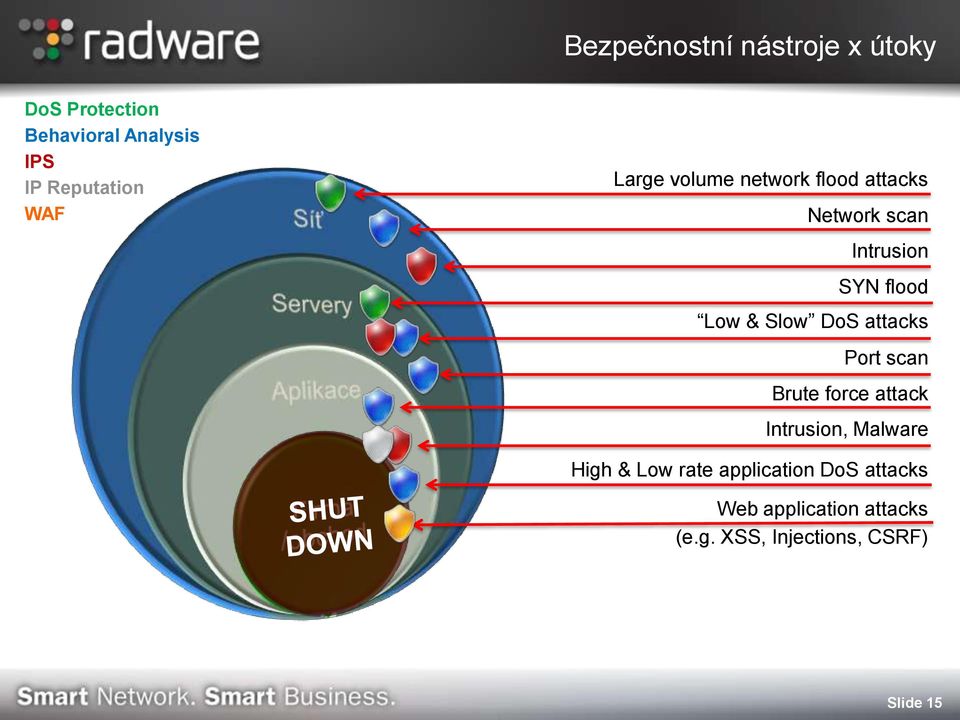 flood Low & Slow DoS attacks Port scan Brute force attack Intrusion, Malware High