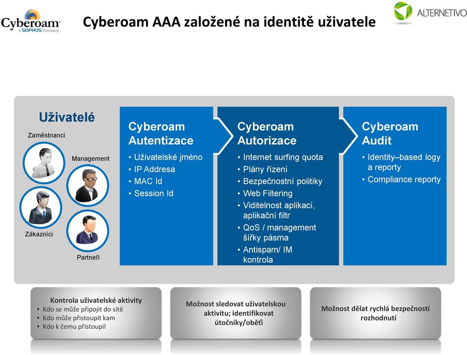 QoS / management šířky pásma Antispam/ IM kontrola Identity based logy a reporty Compliance reporty Kontrola uživatelské aktivity Kdo se může připojit do