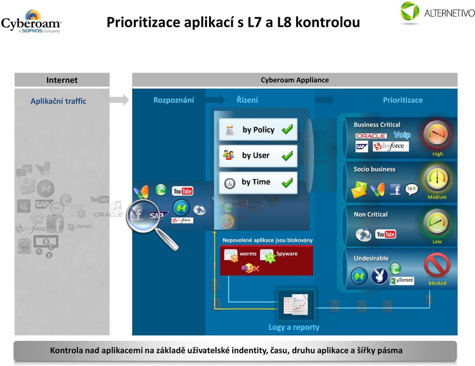 Critical Nepovolené aplikace jsou blokovány worms Spyware Undesirable Logy a