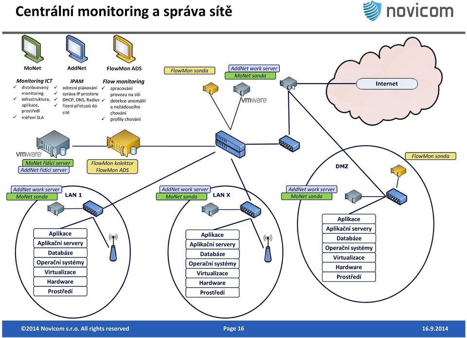 LAN 1 MoNet sonda LAN X MoNet sonda Aplikace Aplikační servery Databáze Operační systémy Virtualizace Hardware Prostředí Aplikace Aplikační servery Databáze Operační