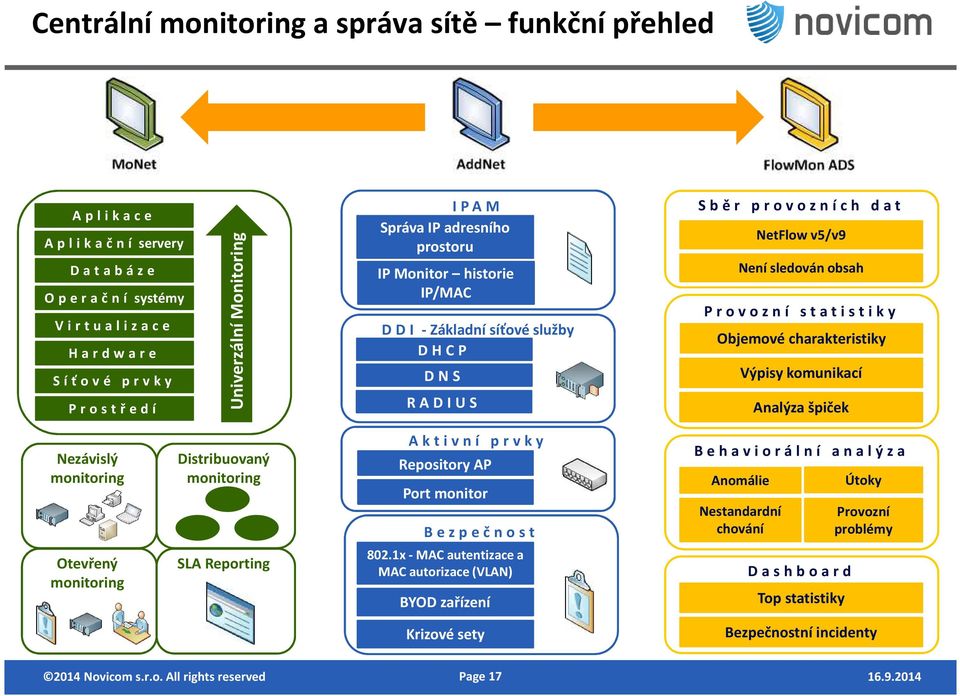 Provozní statistiky Objemové charakteristiky Výpisy komunikací Analýza špiček Nezávislý monitoring Otevřený monitoring Distribuovaný monitoring SLA Reporting A ktivní prvky Repository AP Port monitor