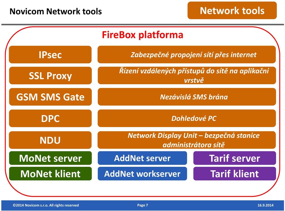 aplikační vrstvě Nezávislá SMS brána Dohledové PC Network Display Unit bezpečná stanice