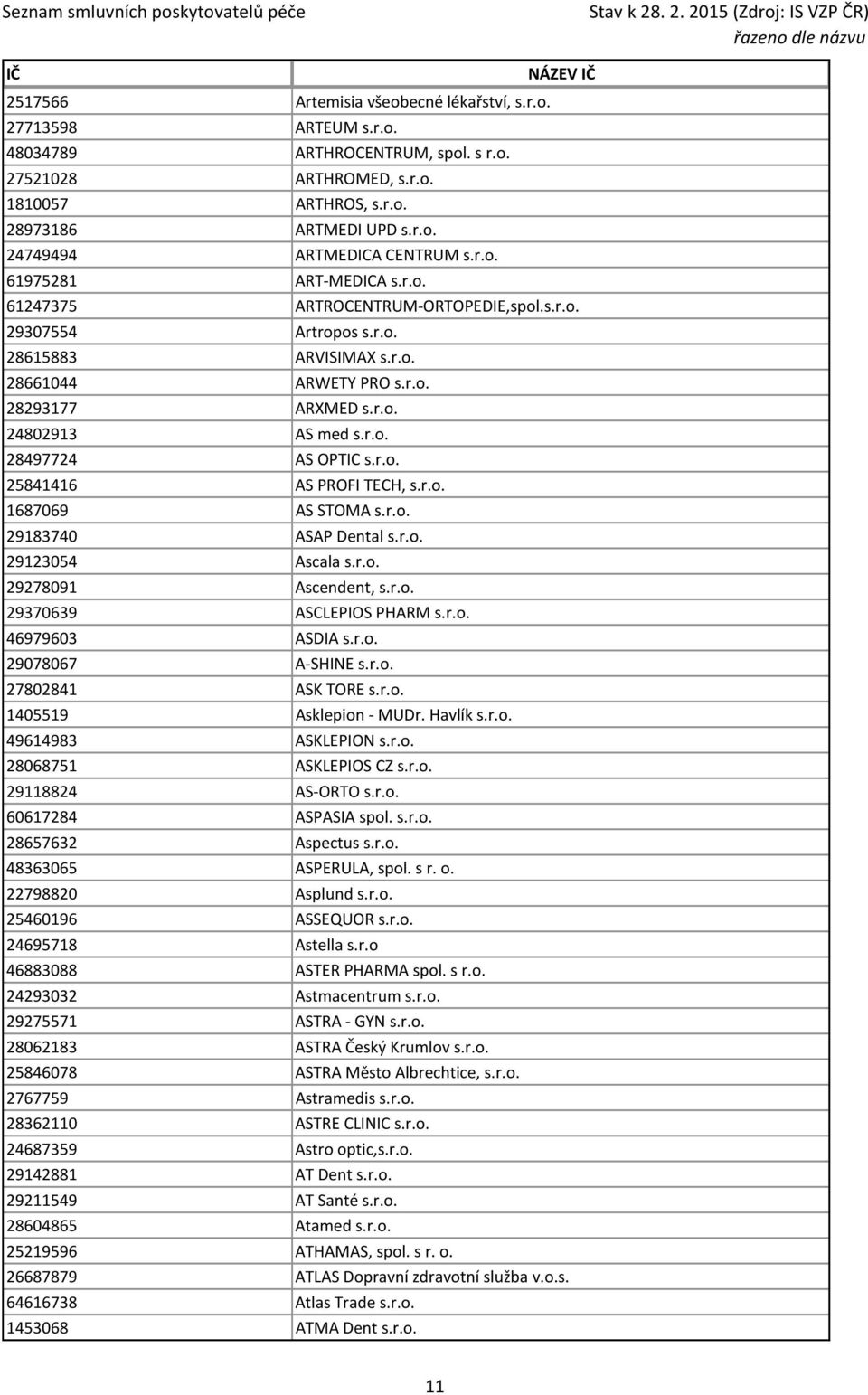 r.o. 25841416 AS PROFI TECH, s.r.o. 1687069 AS STOMA s.r.o. 29183740 ASAP Dental s.r.o. 29123054 Ascala s.r.o. 29278091 Ascendent, s.r.o. 29370639 ASCLEPIOS PHARM s.r.o. 46979603 ASDIA s.r.o. 29078067 A-SHINE s.