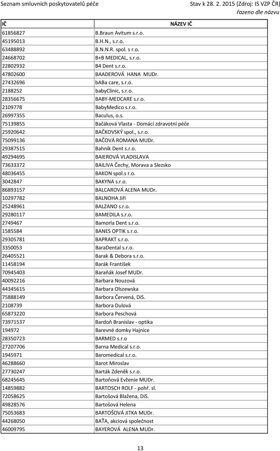 29387515 Bahník Dent s.r.o. 49294695 BAIEROVÁ VLADISLAVA 73633372 BAILIVA Čechy, Morava a Slezsko 48036455 BAKON spol.s r.o. 3042847 BAKYNA s.r.o. 86893157 BALCAROVÁ ALENA MUDr.