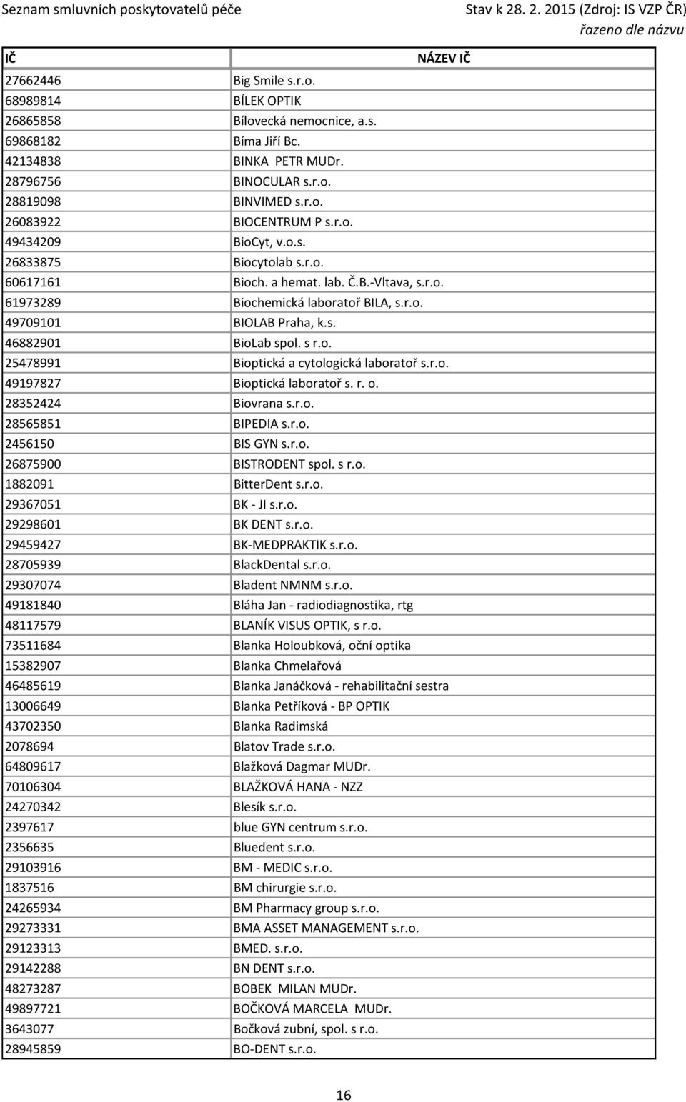 s r.o. 25478991 Bioptická a cytologická laboratoř s.r.o. 49197827 Bioptická laboratoř s. r. o. 28352424 Biovrana s.r.o. 28565851 BIPEDIA s.r.o. 2456150 BIS GYN s.r.o. 26875900 BISTRODENT spol. s r.o. 1882091 BitterDent s.