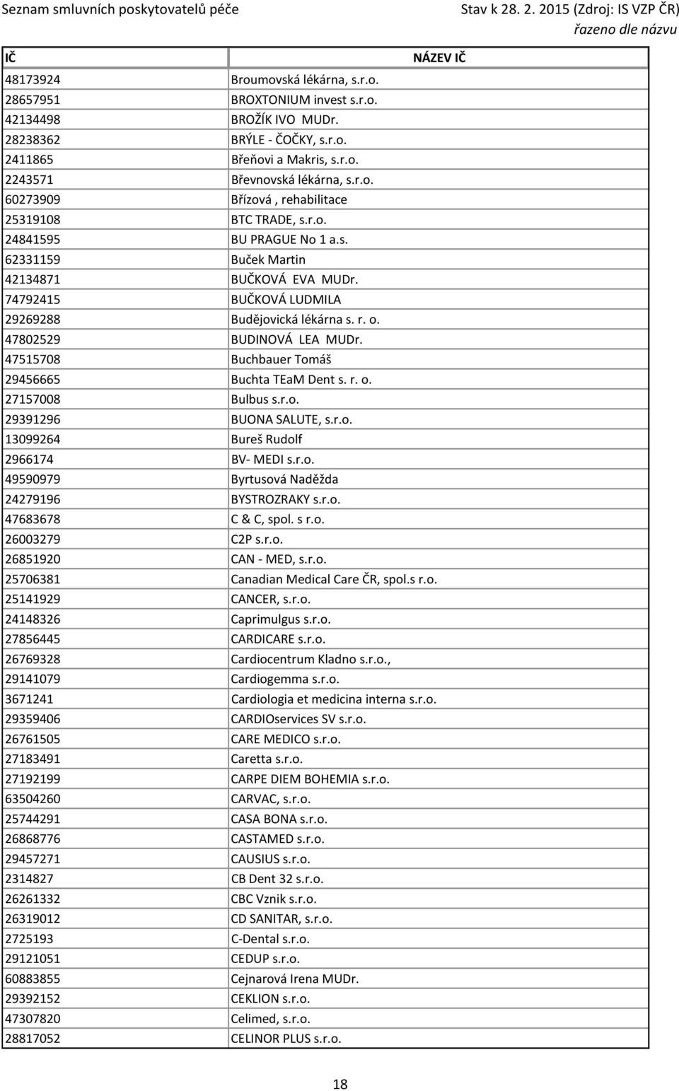 47515708 Buchbauer Tomáš 29456665 Buchta TEaM Dent s. r. o. 27157008 Bulbus s.r.o. 29391296 BUONA SALUTE, s.r.o. 13099264 Bureš Rudolf 2966174 BV- MEDI s.r.o. 49590979 Byrtusová Naděžda 24279196 BYSTROZRAKY s.