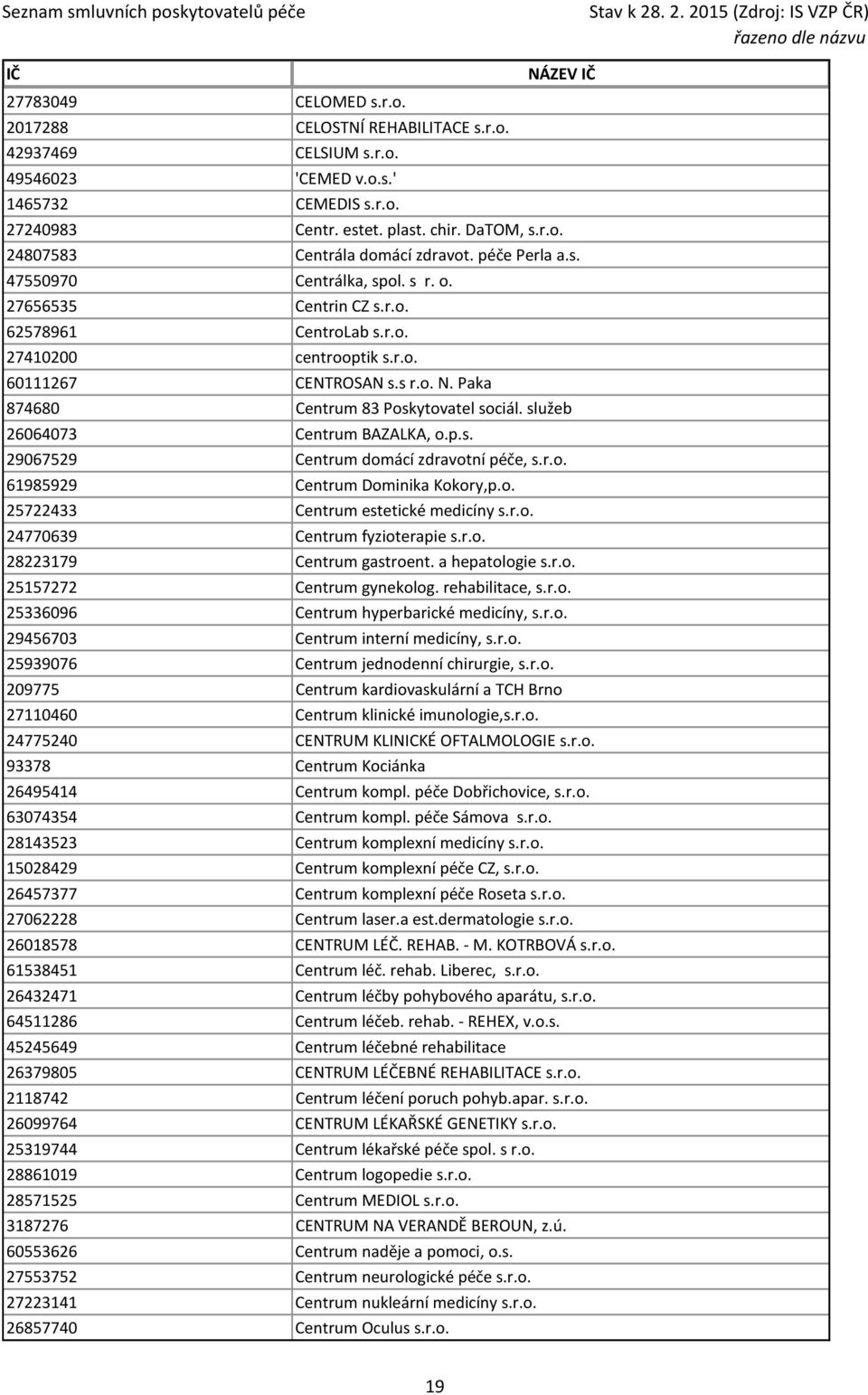 Paka 874680 Centrum 83 Poskytovatel sociál. služeb 26064073 Centrum BAZALKA, o.p.s. 29067529 Centrum domácí zdravotní péče, s.r.o. 61985929 Centrum Dominika Kokory,p.o. 25722433 Centrum estetické medicíny s.