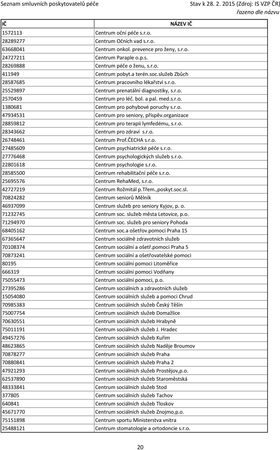 r.o. 47934531 Centrum pro seniory, příspěv.organizace 28859812 Centrum pro terapii lymfedému, s.r.o. 28343662 Centrum pro zdraví s.r.o. 26748461 Centrum Prof.ČECHA s.r.o. 27485609 Centrum psychiatrické péče s.