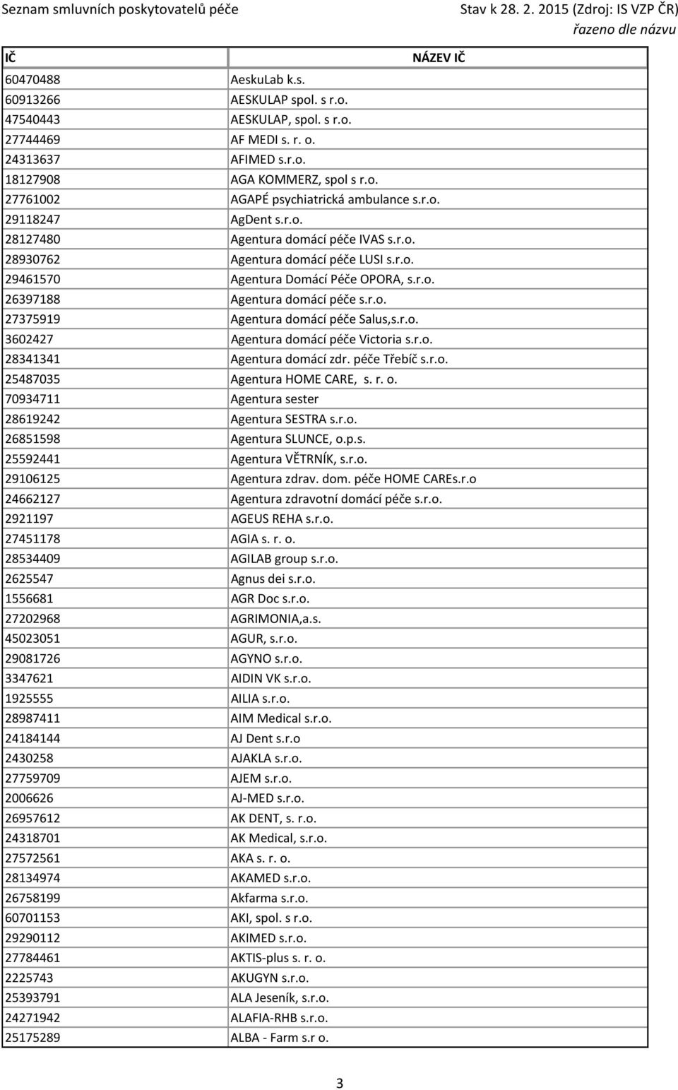 r.o. 3602427 Agentura domácí péče Victoria s.r.o. 28341341 Agentura domácí zdr. péče Třebíč s.r.o. 25487035 Agentura HOME CARE, s. r. o. 70934711 Agentura sester 28619242 Agentura SESTRA s.r.o. 26851598 Agentura SLUNCE, o.